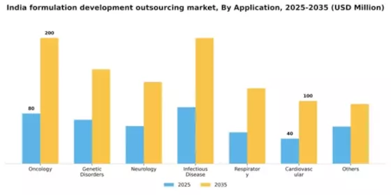 India Formulation Development Outsourcing Market Segment Image 0