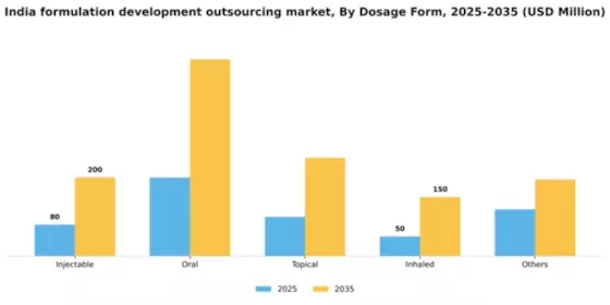 India Formulation Development Outsourcing Market Segment Image 1