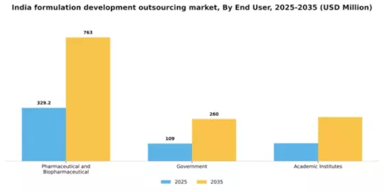 India Formulation Development Outsourcing Market Segment Image 2