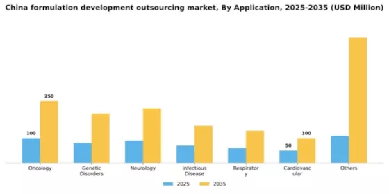China Formulation Development Outsourcing Market Segment Image 0
