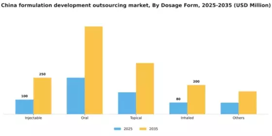China Formulation Development Outsourcing Market Segment Image 1