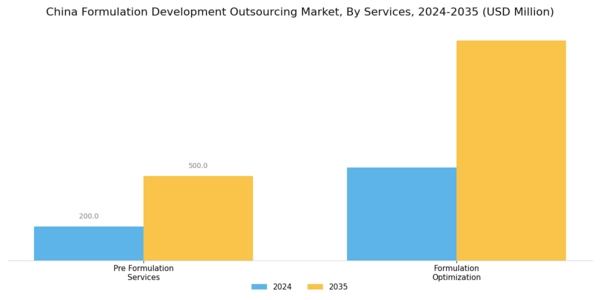 China Formulation Development Outsourcing Market Segment Image 0
