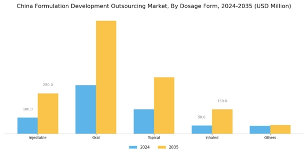 China Formulation Development Outsourcing Market Segment Image 1