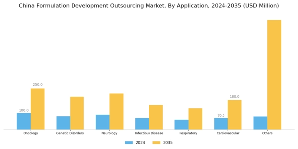 China Formulation Development Outsourcing Market Segment Image 2