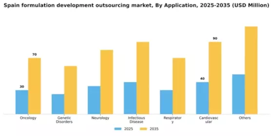 Spain Formulation Development Outsourcing Market Segment Image 0