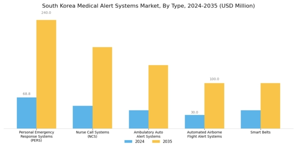 South Korea Medical Alert Systems Market Segment Image 0