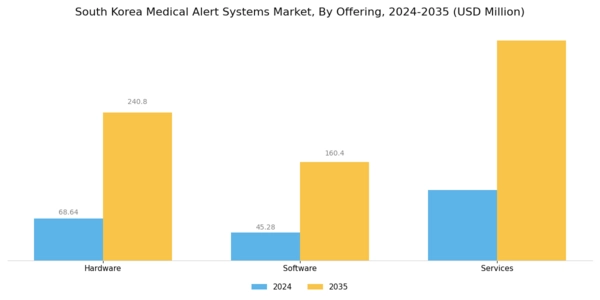 South Korea Medical Alert Systems Market Segment Image 1