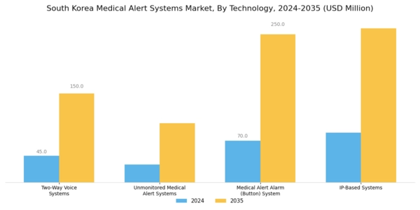 South Korea Medical Alert Systems Market Segment Image 3
