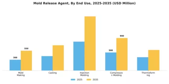 Mold Release Agent Segment Image 1