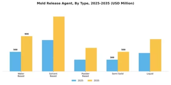 Mold Release Agent Segment Image 2