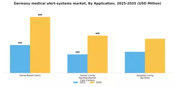 Germany Medical Alert Systems Market Segment Image 0