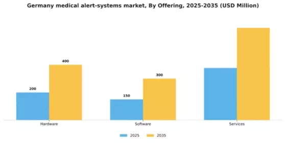 Germany Medical Alert Systems Market Segment Image 2