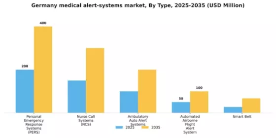 Germany Medical Alert Systems Market Segment Image 4