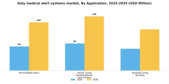 Italy Medical Alert Systems Market Segment Image 0