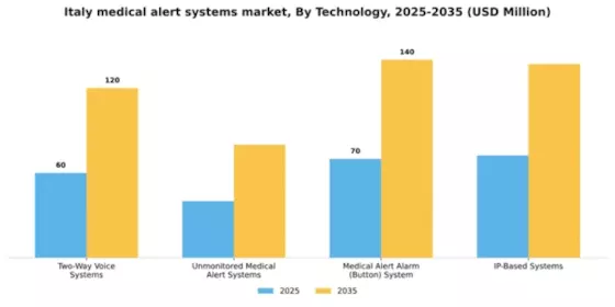 Italy Medical Alert Systems Market Segment Image 3