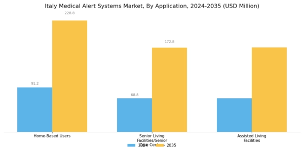 Italy Medical Alert Systems Market Segment Image 4