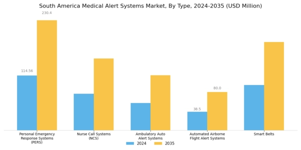 South America Medical Alert Systems Market Segment Image 0