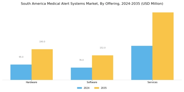 South America Medical Alert Systems Market Segment Image 1