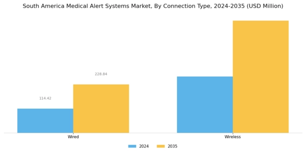 South America Medical Alert Systems Market Segment Image 2