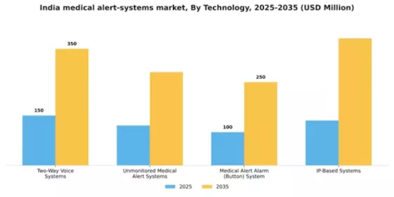 India Medical Alert Systems Market Segment Image 3