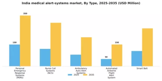India Medical Alert Systems Market Segment Image 4