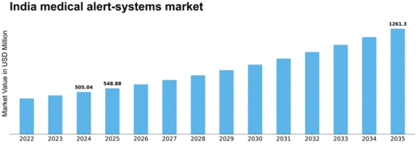 India Medical Alert Systems Market Size