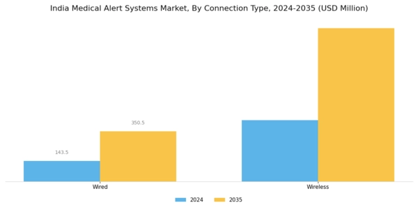 India Medical Alert Systems Market Segment Image 2