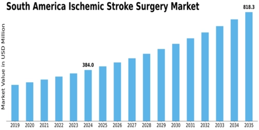 South America Ischemic Stroke Surgery Market Size