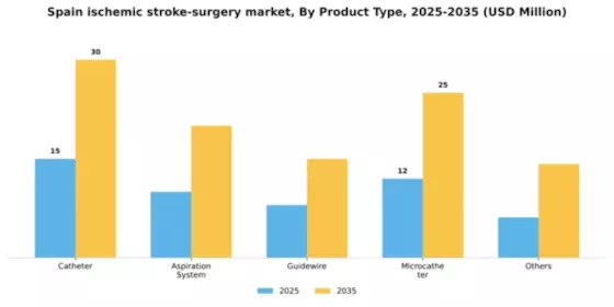 Spain Ischemic Stroke Surgery Market Segment Image 1