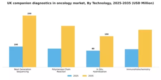 UK Companion Diagnostics Oncology Market Segment Image 2