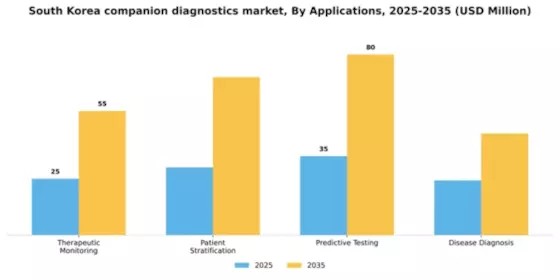 South Korea Companion Diagnostics Oncology Market Segment Image 0