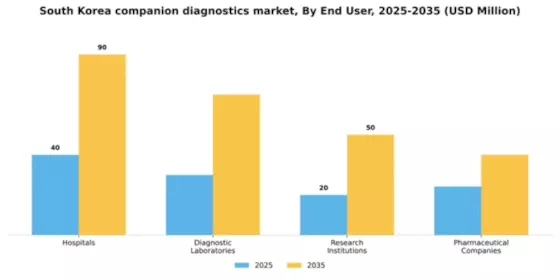 South Korea Companion Diagnostics Oncology Market Segment Image 1