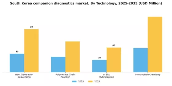 South Korea Companion Diagnostics Oncology Market Segment Image 2