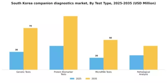 South Korea Companion Diagnostics Oncology Market Segment Image 3
