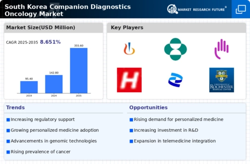 South Korea Companion Diagnostics Oncology Market 
Research Report- Forecast to 2035 Infographic