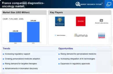 France Companion Diagnostics Oncology Market Infographic
