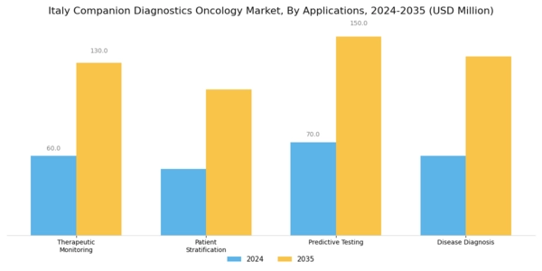 Italy Companion Diagnostics Oncology Market Segment Image 1