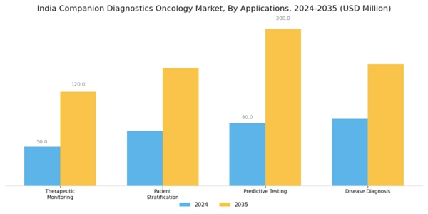 India Companion Diagnostics Oncology Market Segment Image 1