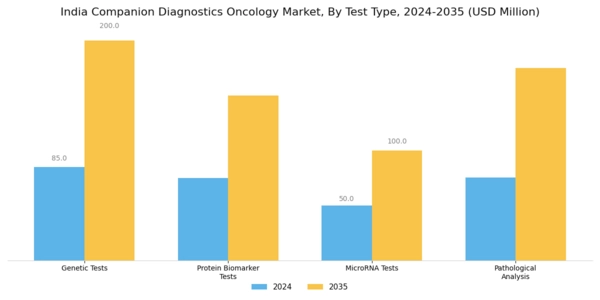 India Companion Diagnostics Oncology Market Segment Image 3
