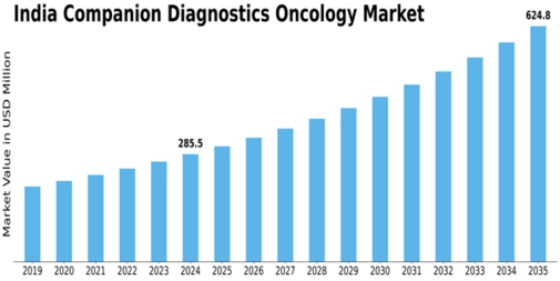 India Companion Diagnostics Oncology Market Size