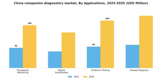 China Companion Diagnostics Oncology Market Segment Image 0