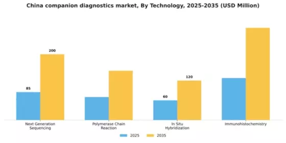 China Companion Diagnostics Oncology Market Segment Image 2