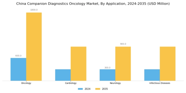 China Companion Diagnostics Oncology Market Segment Image 0