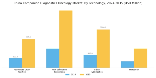 China Companion Diagnostics Oncology Market Segment Image 1