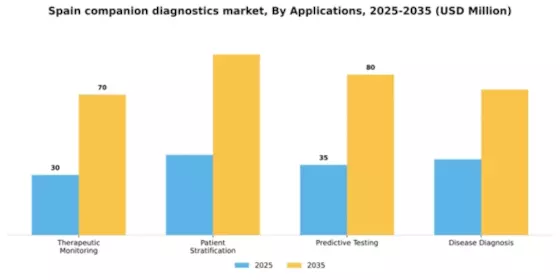 Spain Companion Diagnostics Oncology Market Segment Image 0