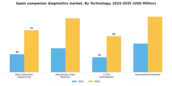 Spain Companion Diagnostics Oncology Market Segment Image 2