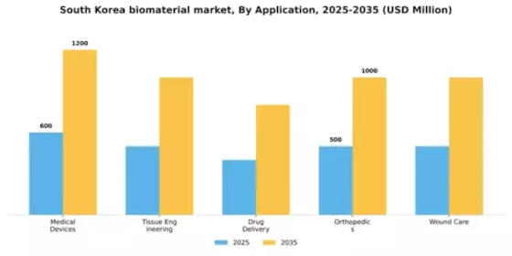 South Korea Biomaterial Market Segment Image 0