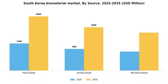 South Korea Biomaterial Market Segment Image 2
