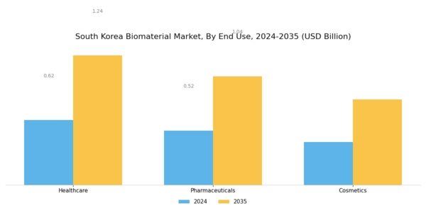 South Korea Biomaterial Market Segment Image 3
