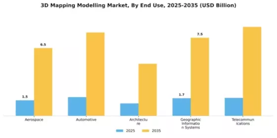 3D Mapping Modelling Market Segment Image 3